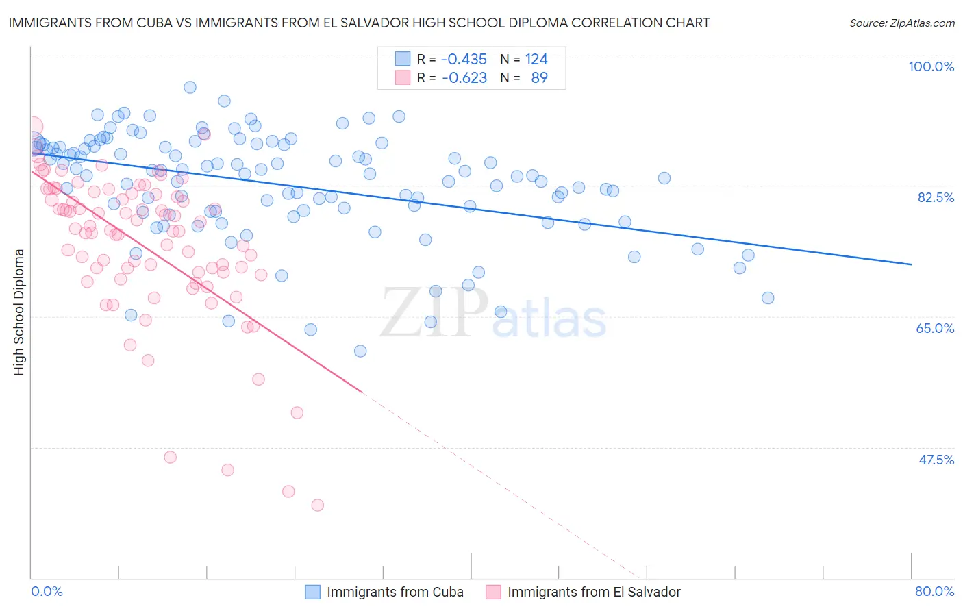 Immigrants from Cuba vs Immigrants from El Salvador High School Diploma