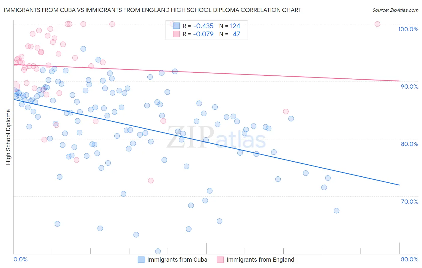 Immigrants from Cuba vs Immigrants from England High School Diploma