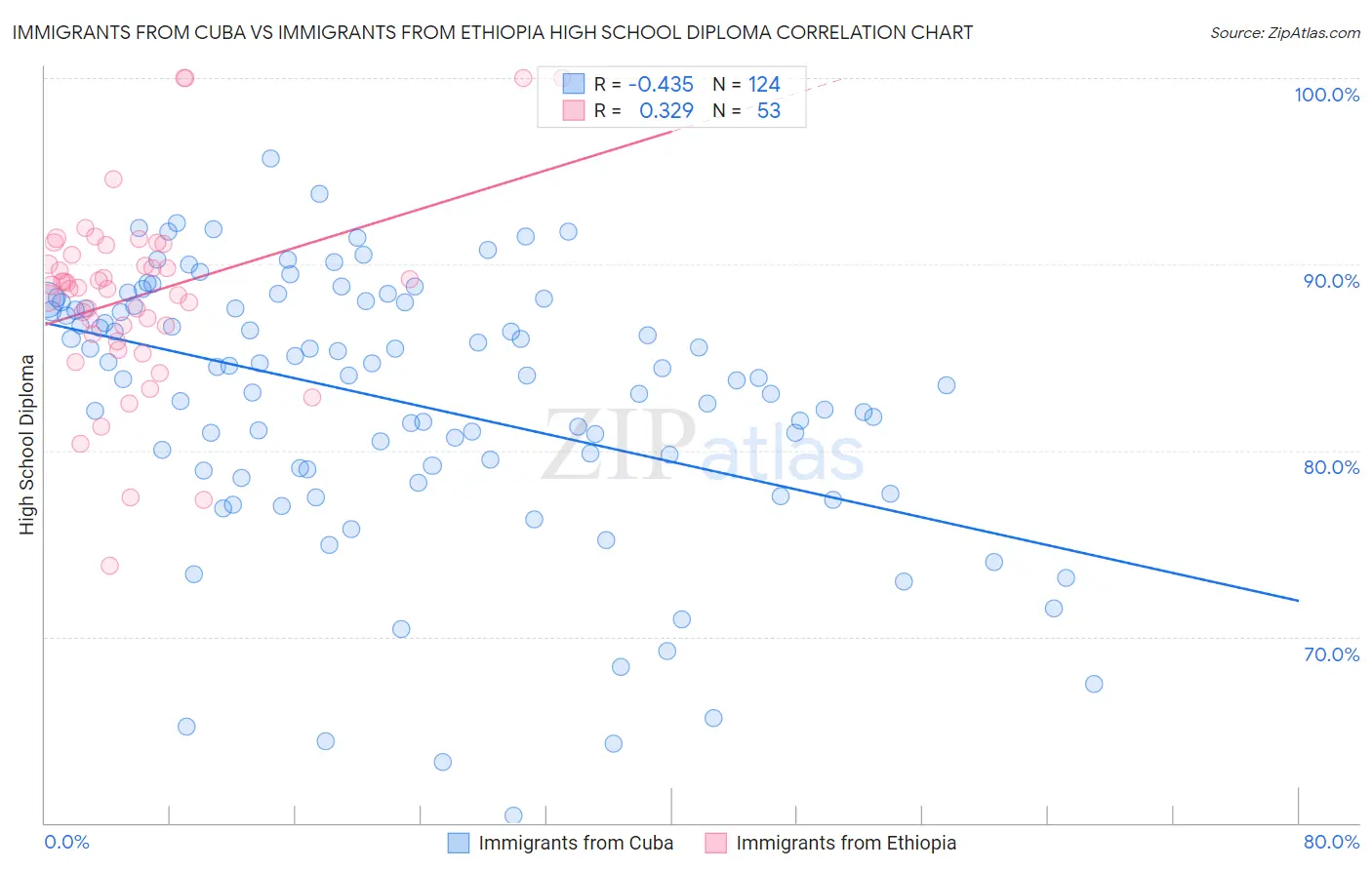 Immigrants from Cuba vs Immigrants from Ethiopia High School Diploma