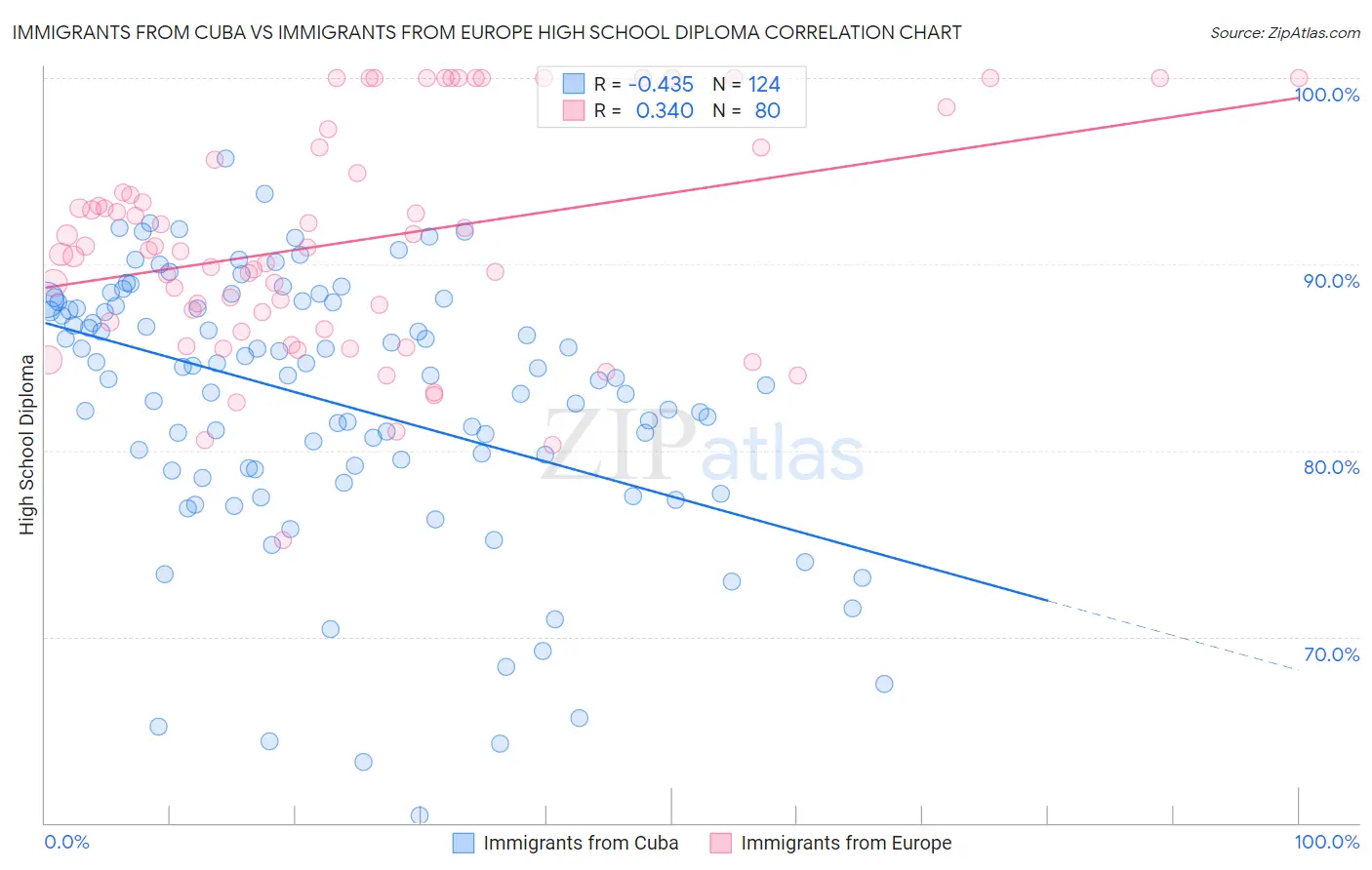 Immigrants from Cuba vs Immigrants from Europe High School Diploma