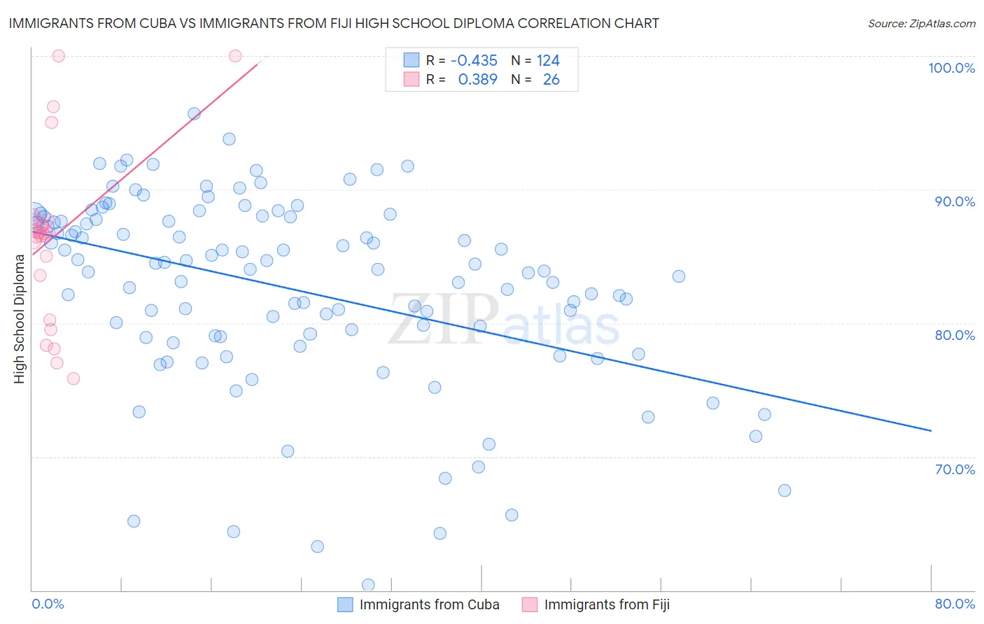 Immigrants from Cuba vs Immigrants from Fiji High School Diploma