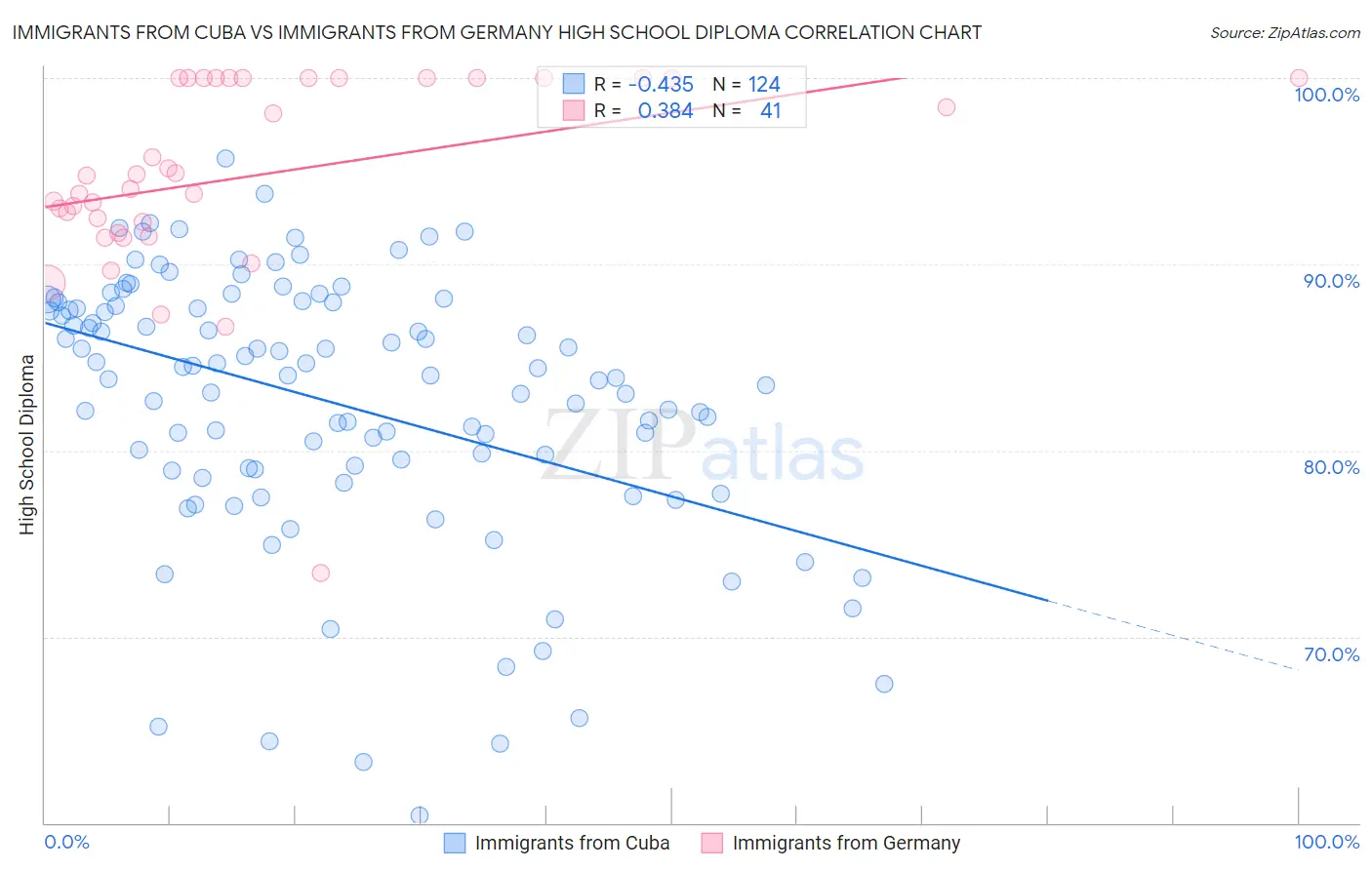 Immigrants from Cuba vs Immigrants from Germany High School Diploma