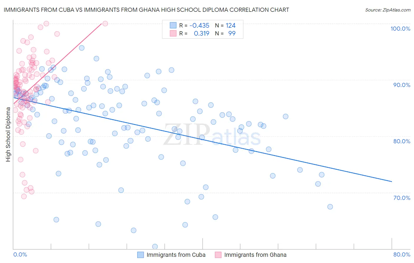 Immigrants from Cuba vs Immigrants from Ghana High School Diploma