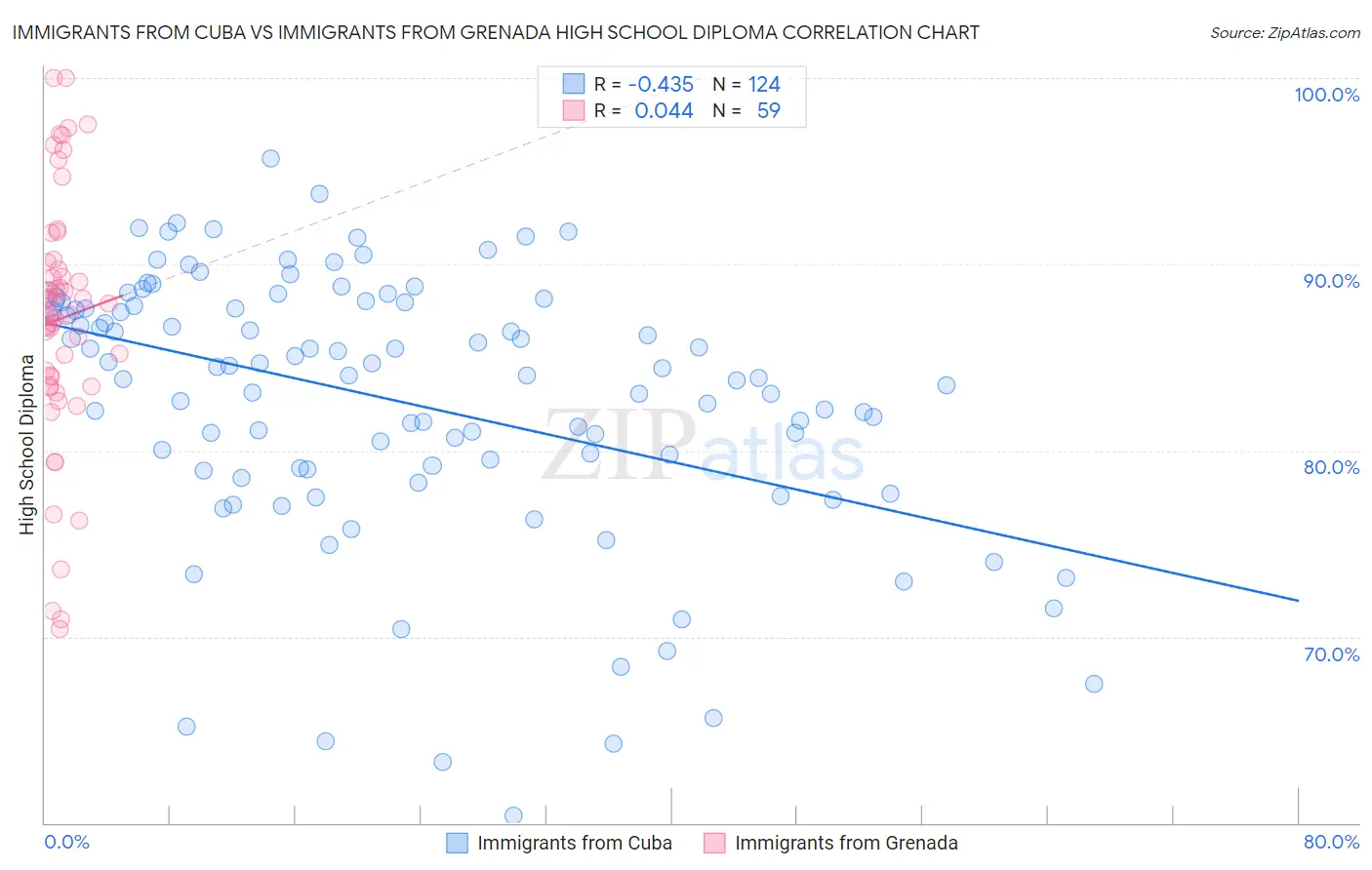 Immigrants from Cuba vs Immigrants from Grenada High School Diploma