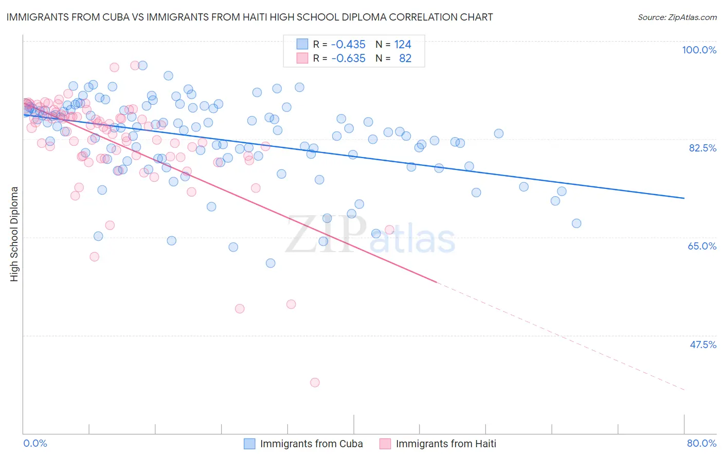 Immigrants from Cuba vs Immigrants from Haiti High School Diploma