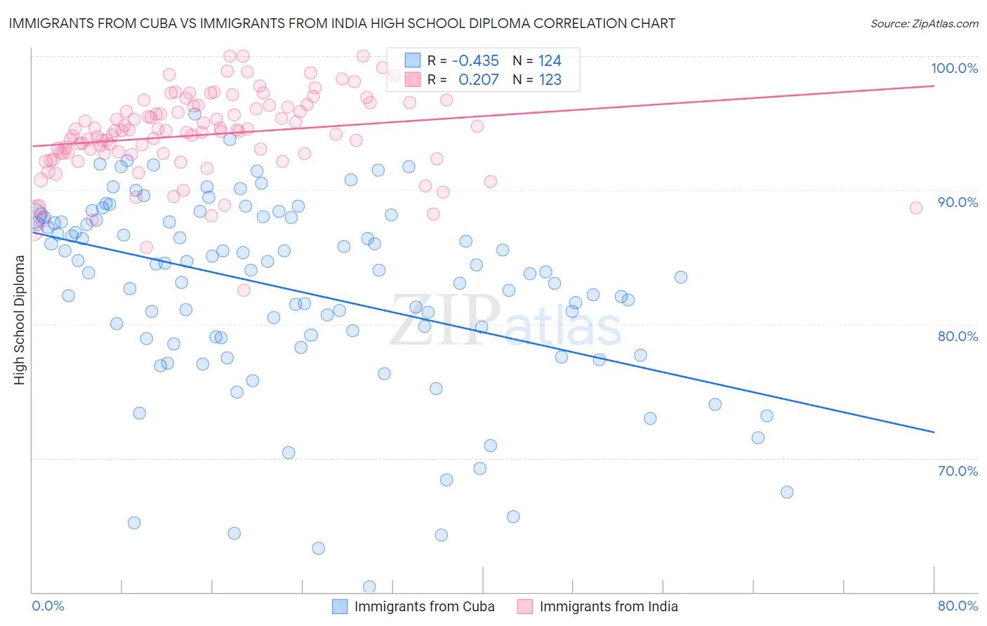 Immigrants from Cuba vs Immigrants from India High School Diploma