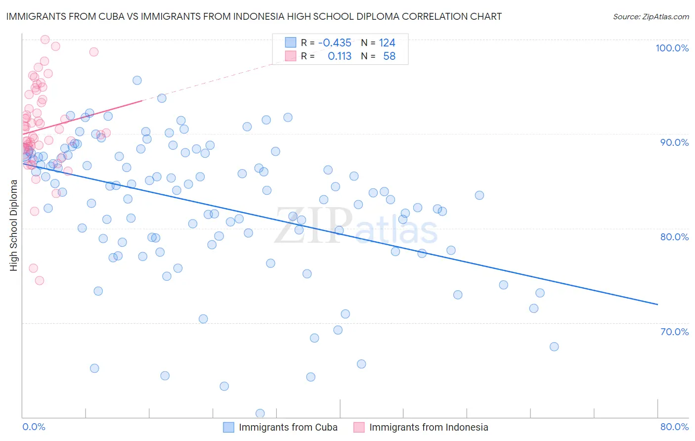 Immigrants from Cuba vs Immigrants from Indonesia High School Diploma
