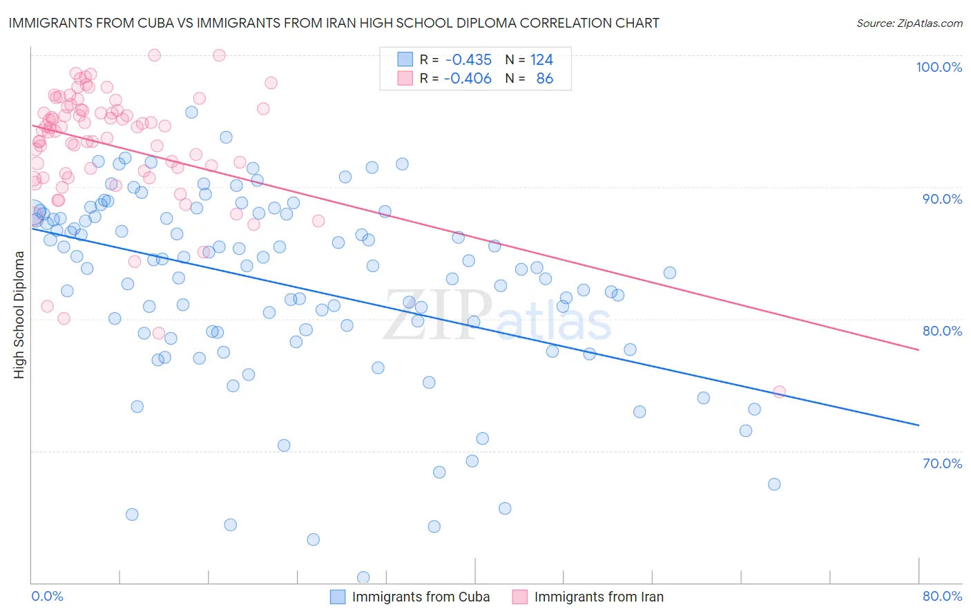 Immigrants from Cuba vs Immigrants from Iran High School Diploma