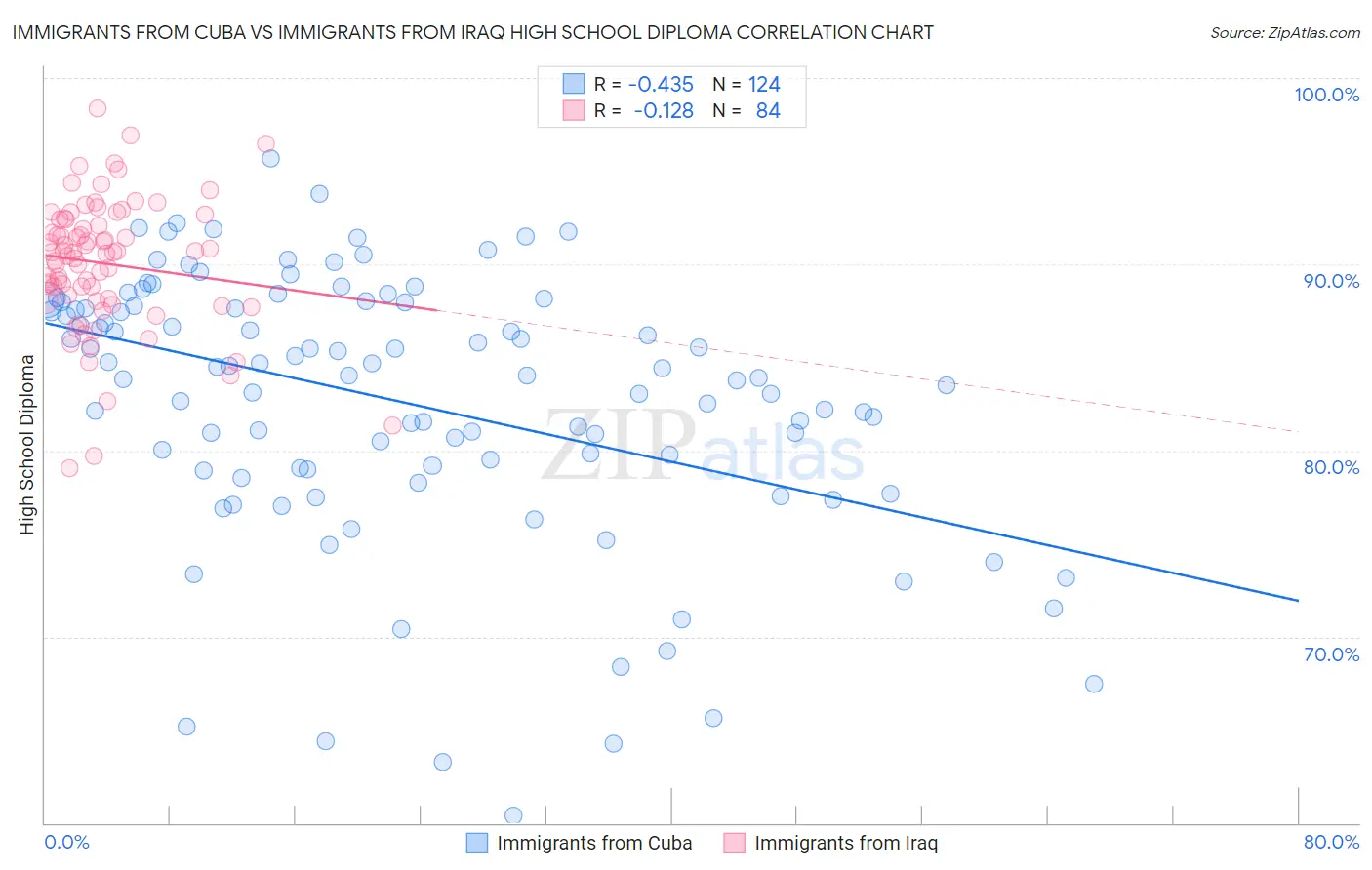 Immigrants from Cuba vs Immigrants from Iraq High School Diploma