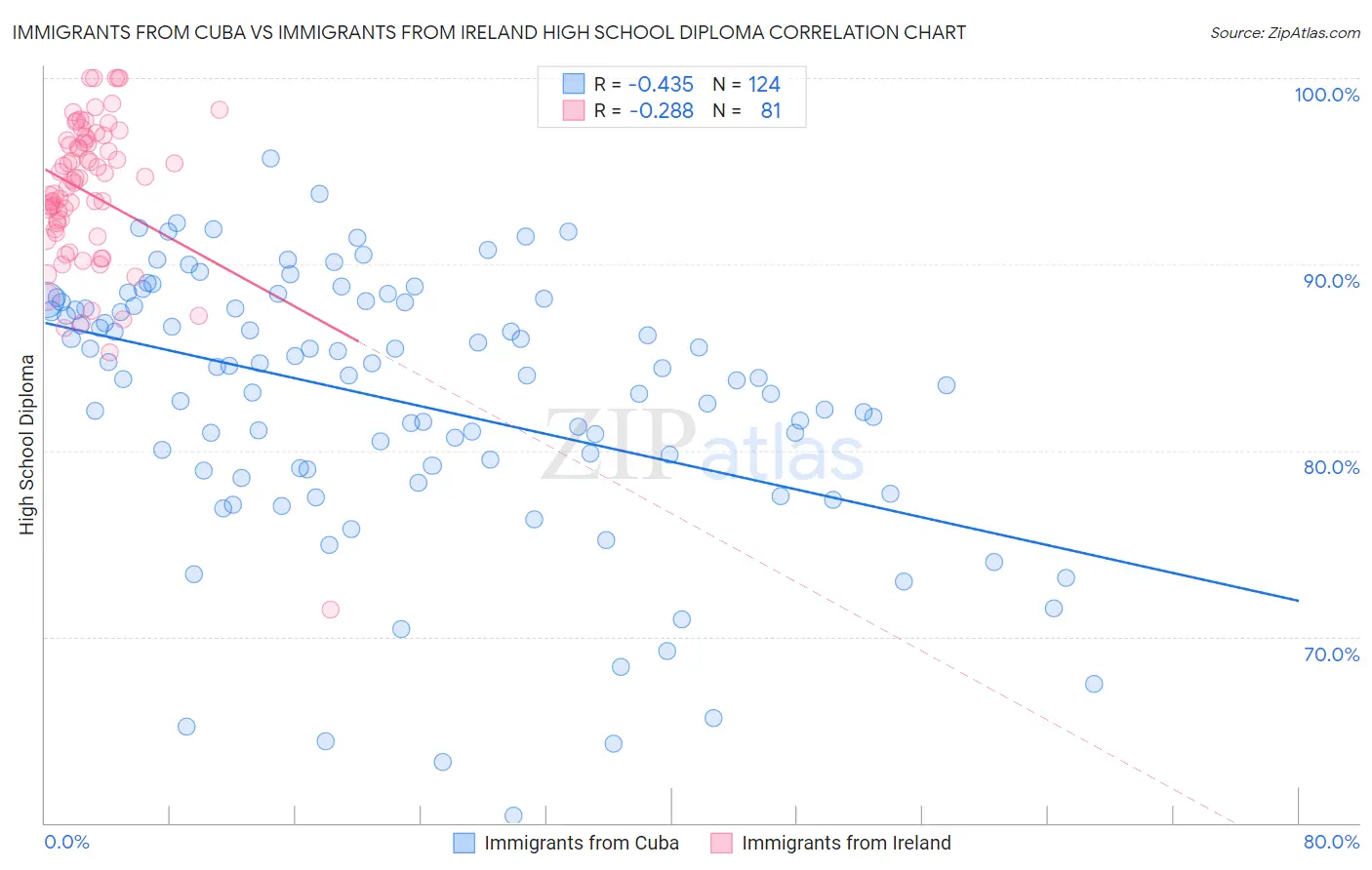 Immigrants from Cuba vs Immigrants from Ireland High School Diploma