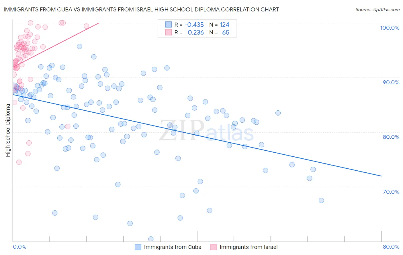 Immigrants from Cuba vs Immigrants from Israel High School Diploma