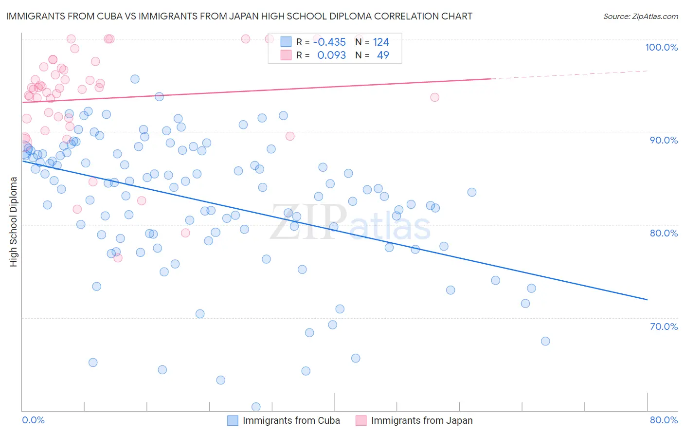 Immigrants from Cuba vs Immigrants from Japan High School Diploma