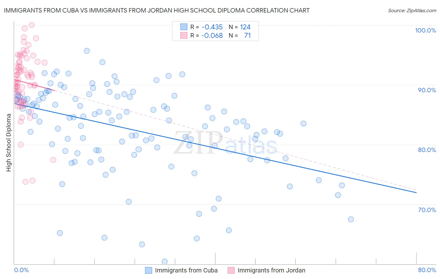 Immigrants from Cuba vs Immigrants from Jordan High School Diploma
