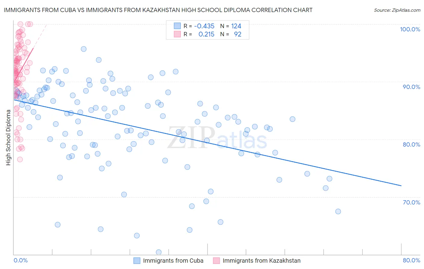 Immigrants from Cuba vs Immigrants from Kazakhstan High School Diploma