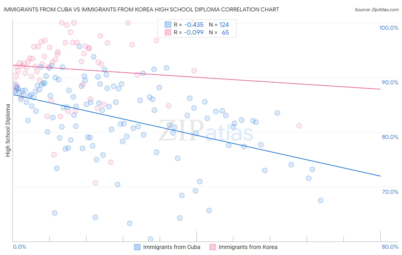 Immigrants from Cuba vs Immigrants from Korea High School Diploma