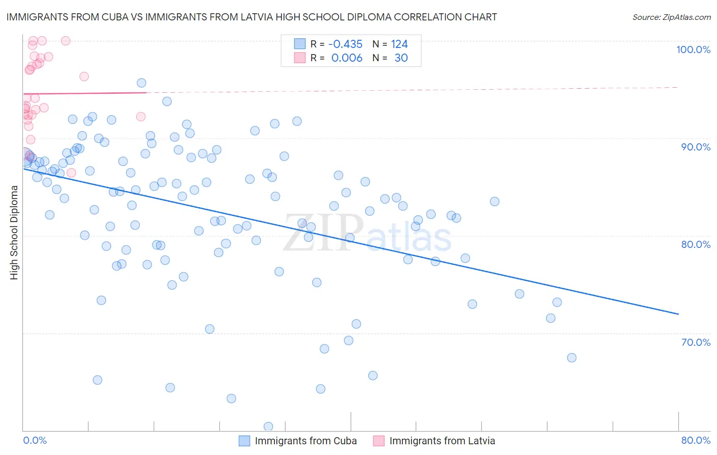 Immigrants from Cuba vs Immigrants from Latvia High School Diploma