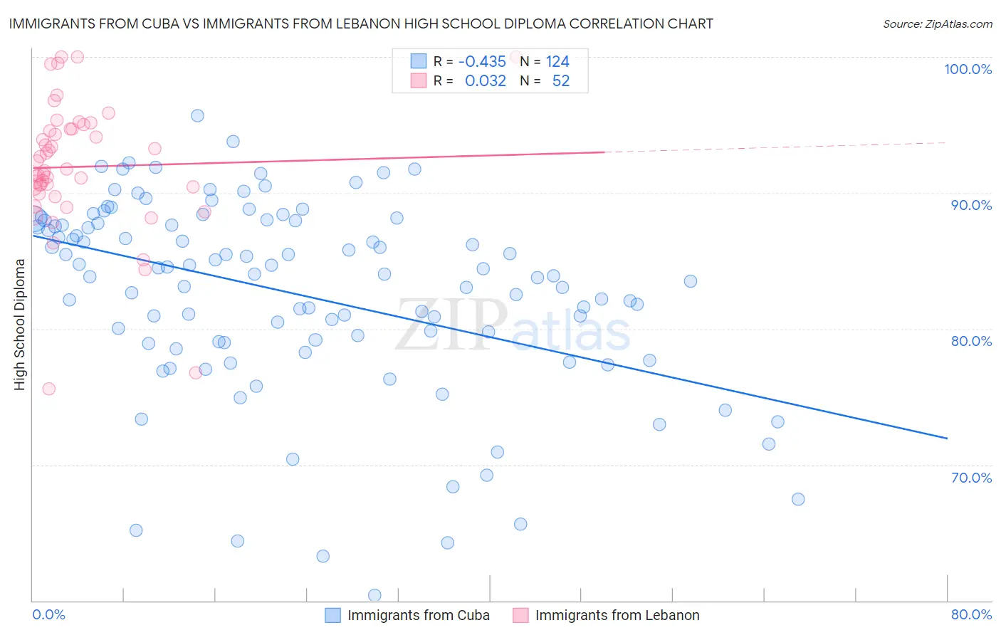 Immigrants from Cuba vs Immigrants from Lebanon High School Diploma