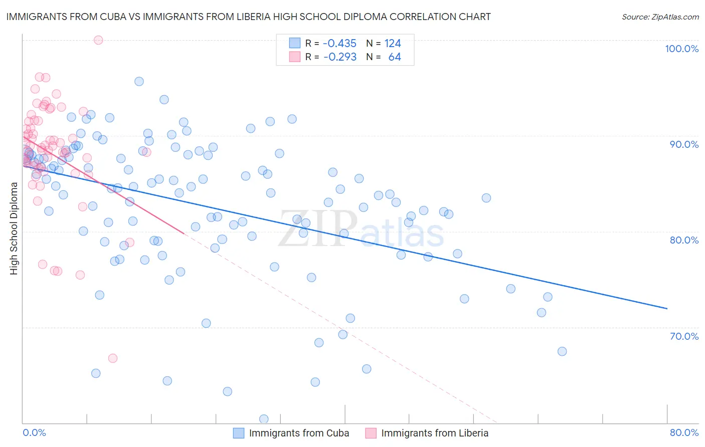 Immigrants from Cuba vs Immigrants from Liberia High School Diploma