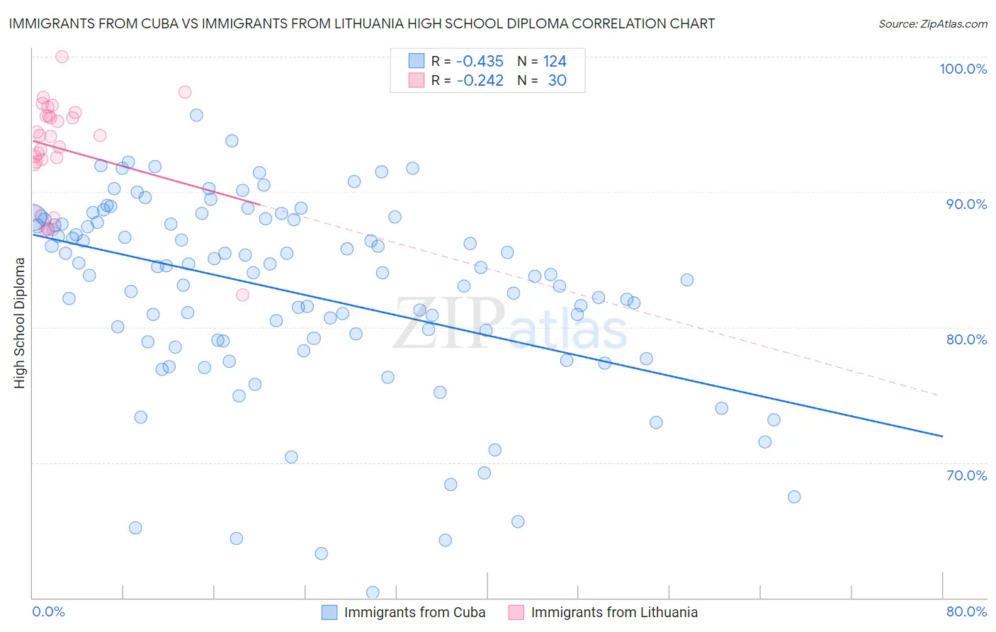 Immigrants from Cuba vs Immigrants from Lithuania High School Diploma