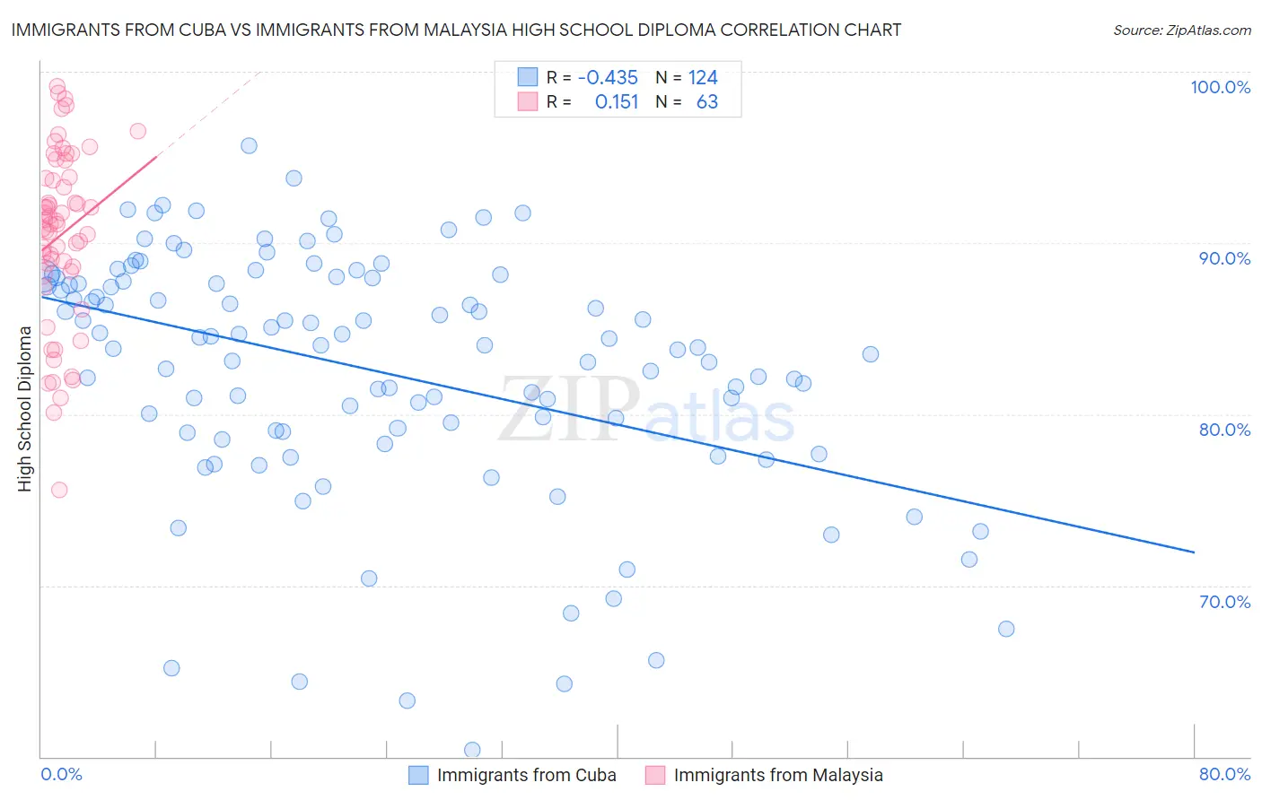 Immigrants from Cuba vs Immigrants from Malaysia High School Diploma