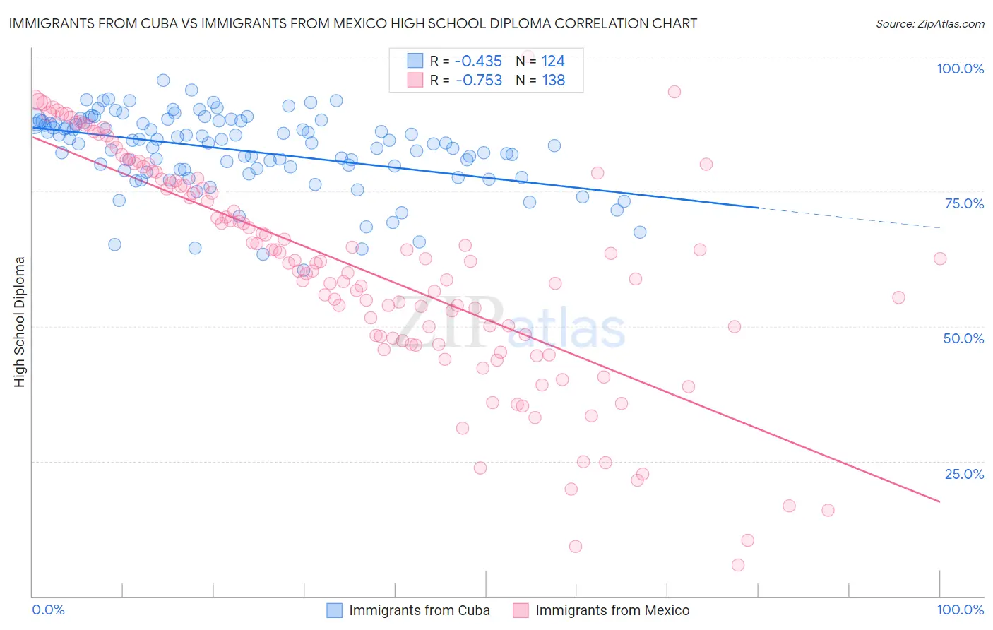 Immigrants from Cuba vs Immigrants from Mexico High School Diploma