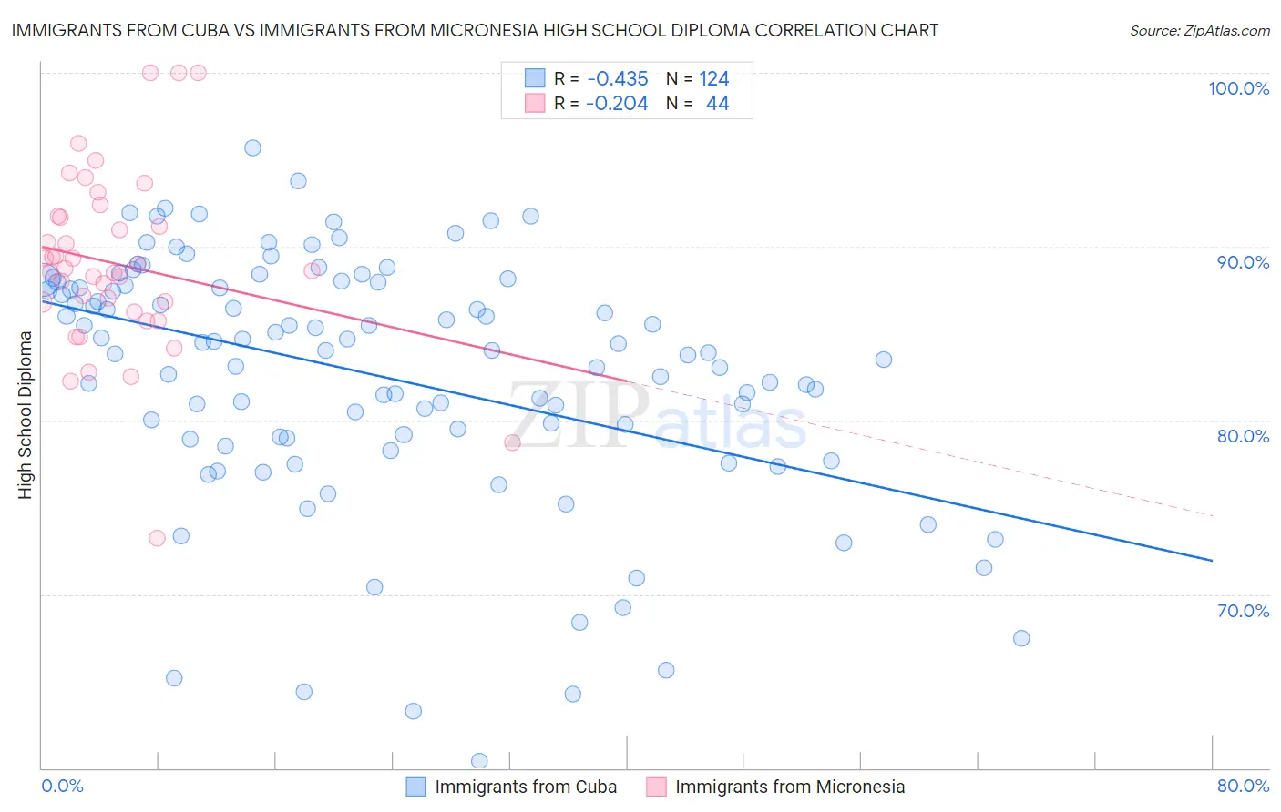 Immigrants from Cuba vs Immigrants from Micronesia High School Diploma