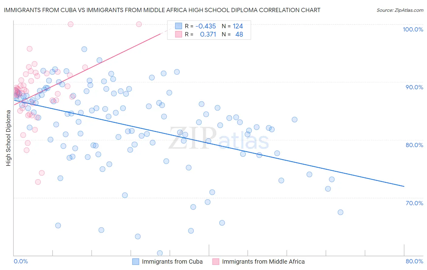Immigrants from Cuba vs Immigrants from Middle Africa High School Diploma