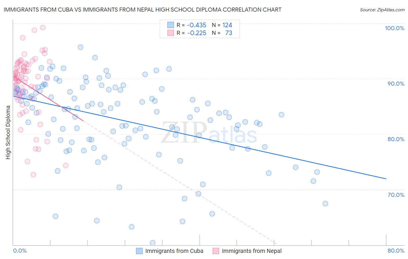 Immigrants from Cuba vs Immigrants from Nepal High School Diploma