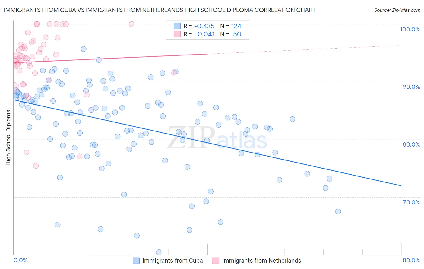 Immigrants from Cuba vs Immigrants from Netherlands High School Diploma