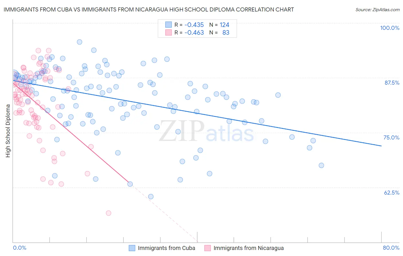 Immigrants from Cuba vs Immigrants from Nicaragua High School Diploma