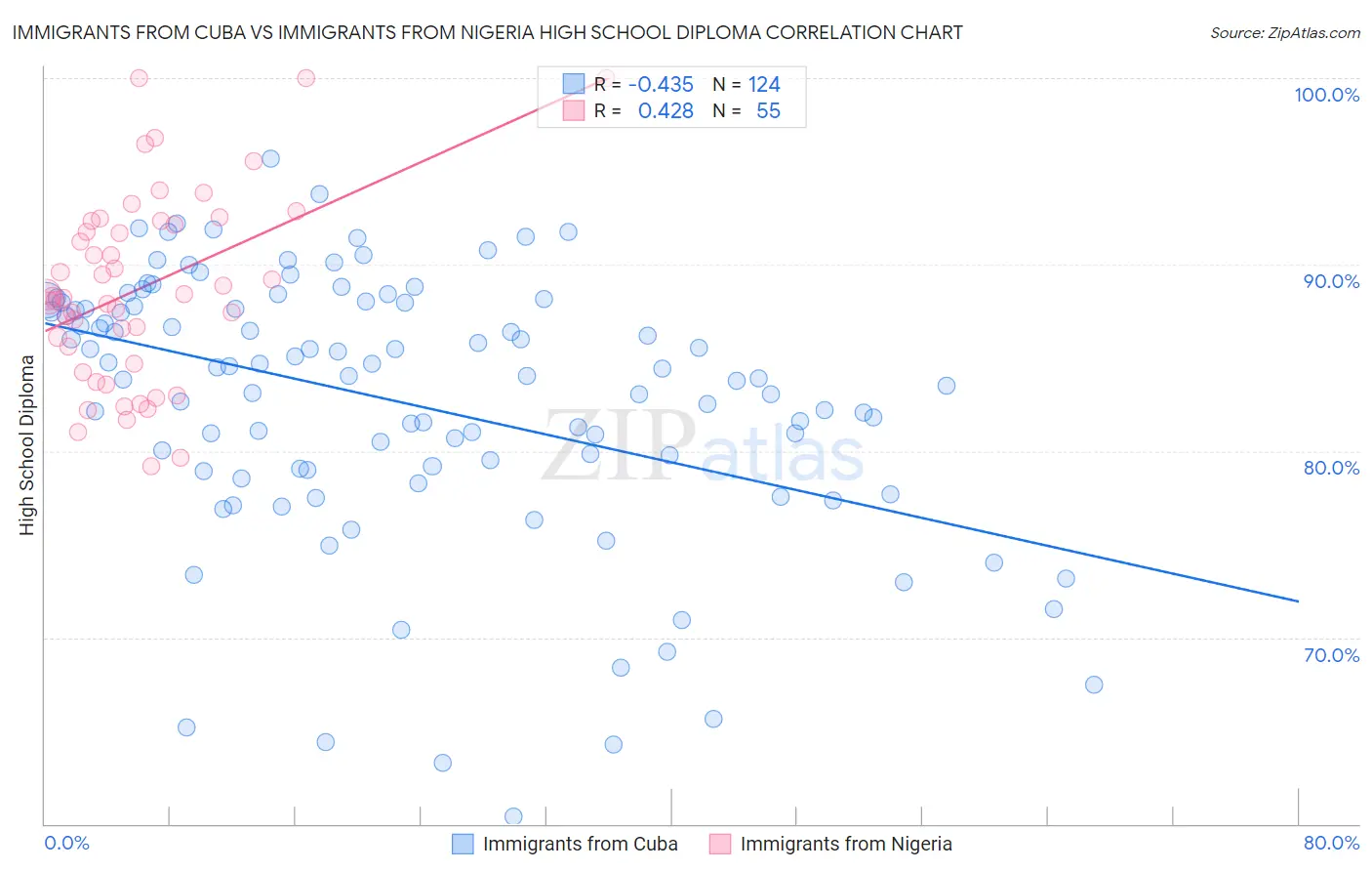 Immigrants from Cuba vs Immigrants from Nigeria High School Diploma