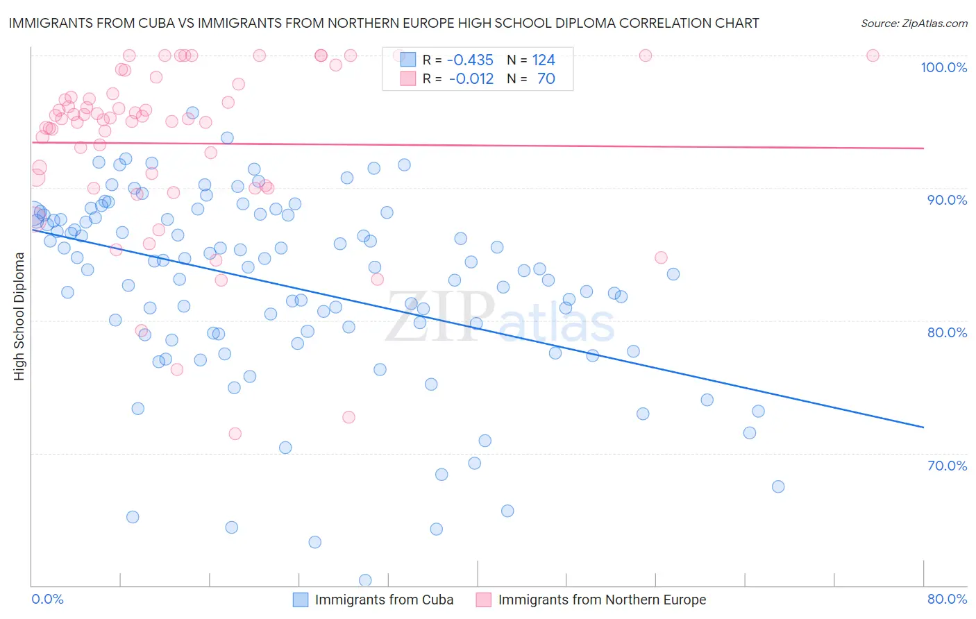 Immigrants from Cuba vs Immigrants from Northern Europe High School Diploma