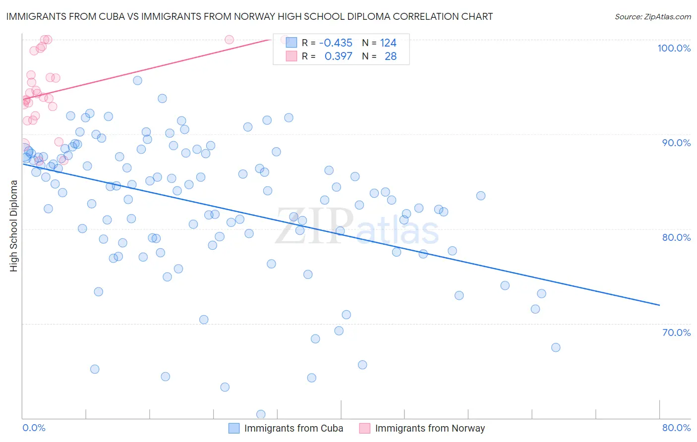 Immigrants from Cuba vs Immigrants from Norway High School Diploma