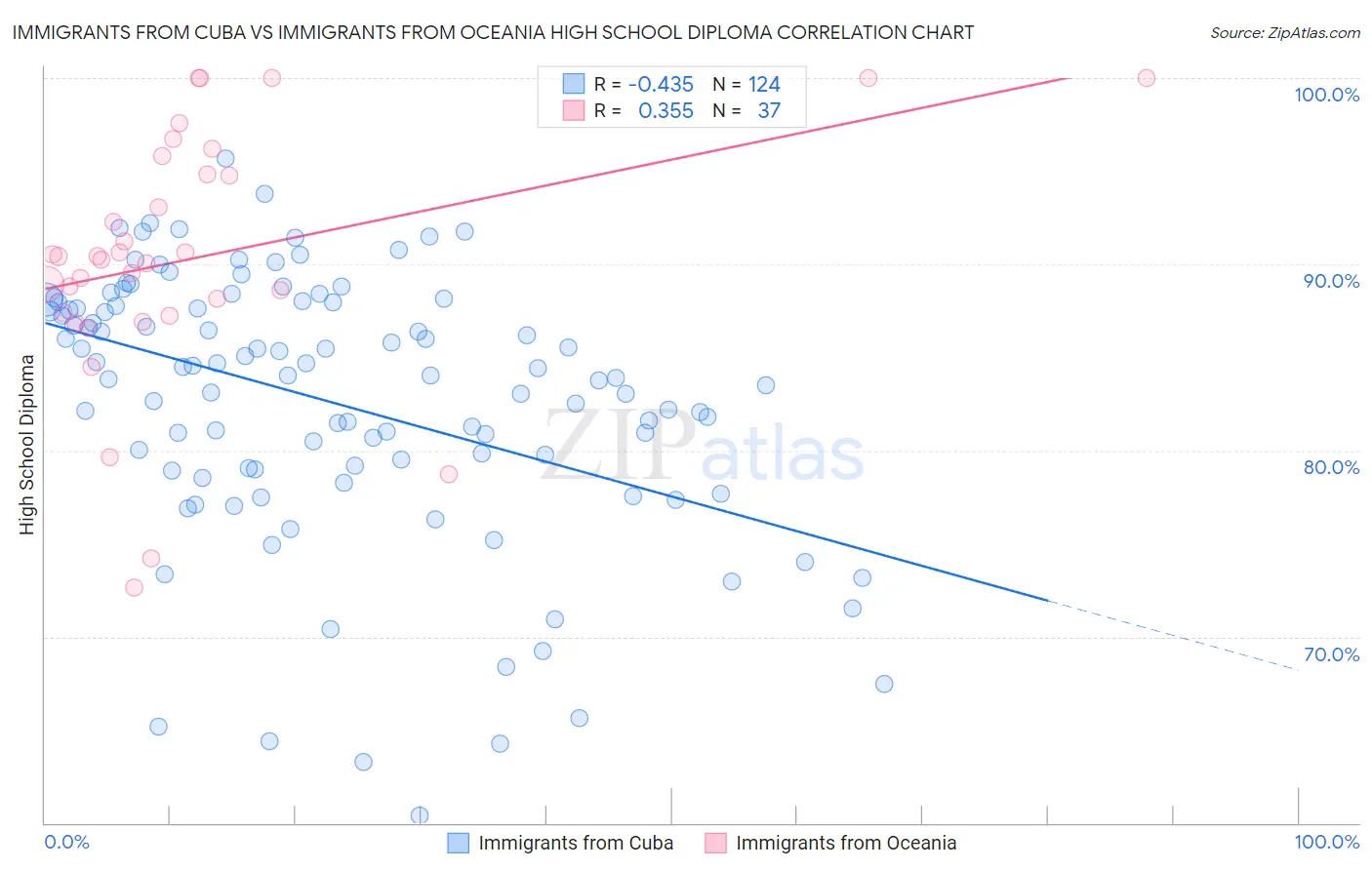 Immigrants from Cuba vs Immigrants from Oceania High School Diploma