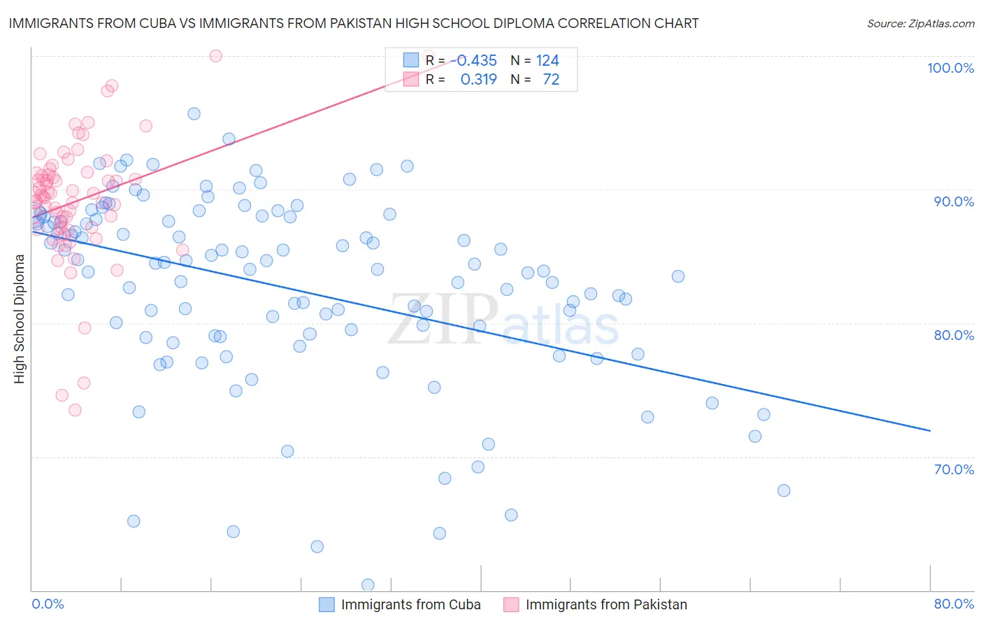 Immigrants from Cuba vs Immigrants from Pakistan High School Diploma