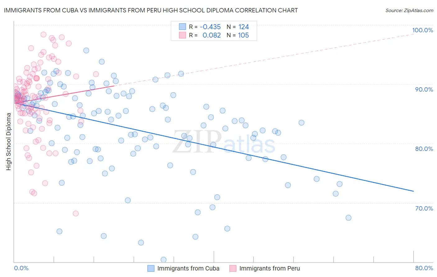 Immigrants from Cuba vs Immigrants from Peru High School Diploma