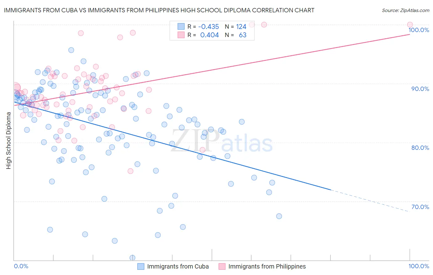 Immigrants from Cuba vs Immigrants from Philippines High School Diploma