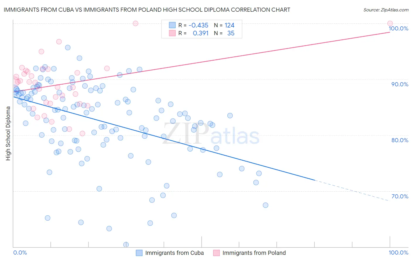 Immigrants from Cuba vs Immigrants from Poland High School Diploma