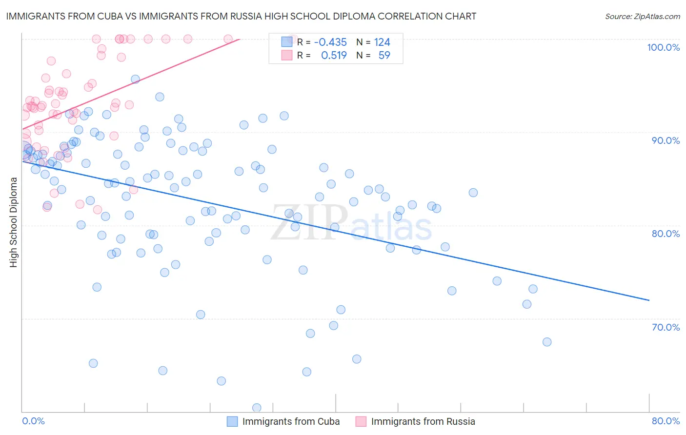 Immigrants from Cuba vs Immigrants from Russia High School Diploma