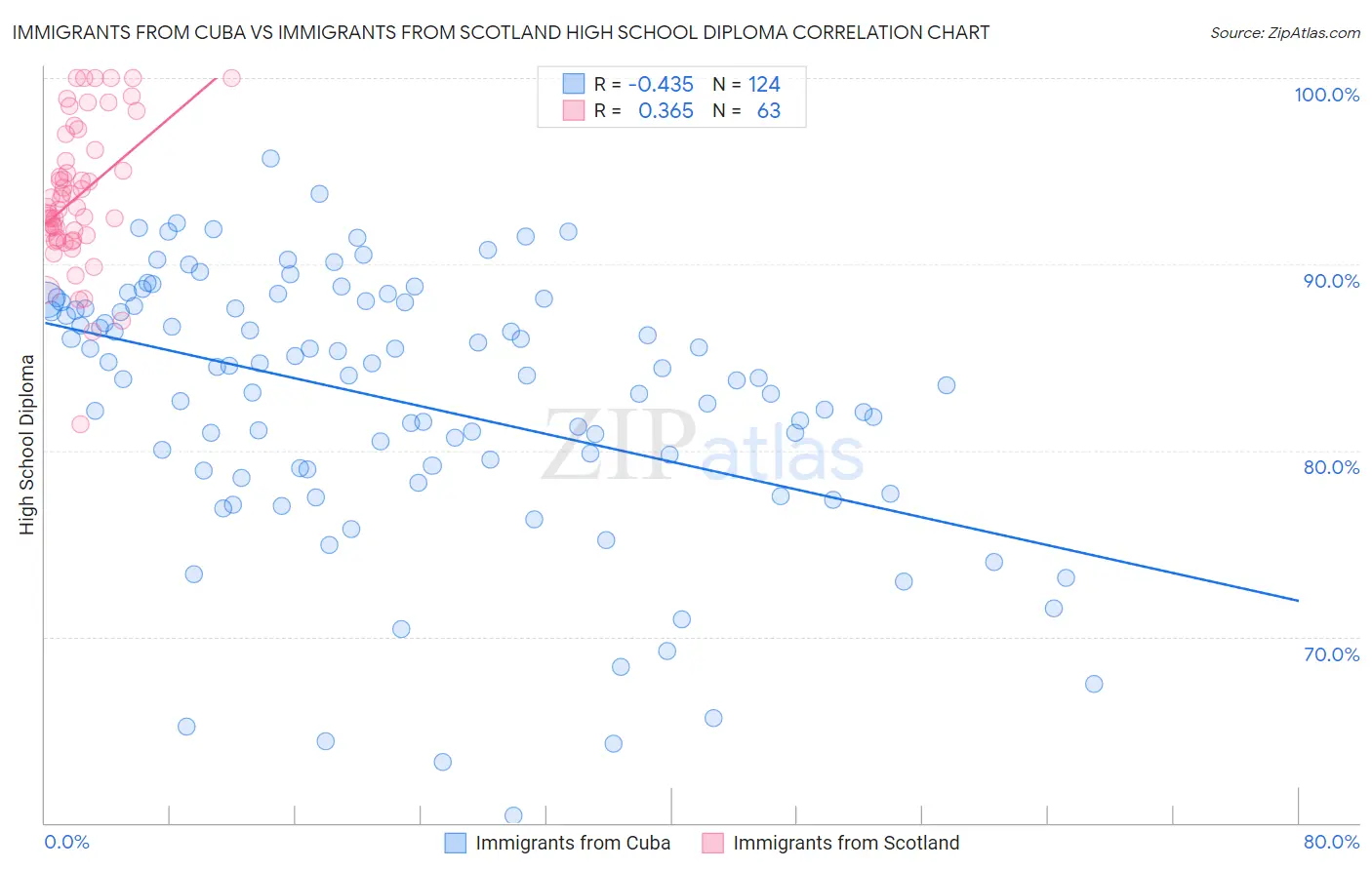 Immigrants from Cuba vs Immigrants from Scotland High School Diploma