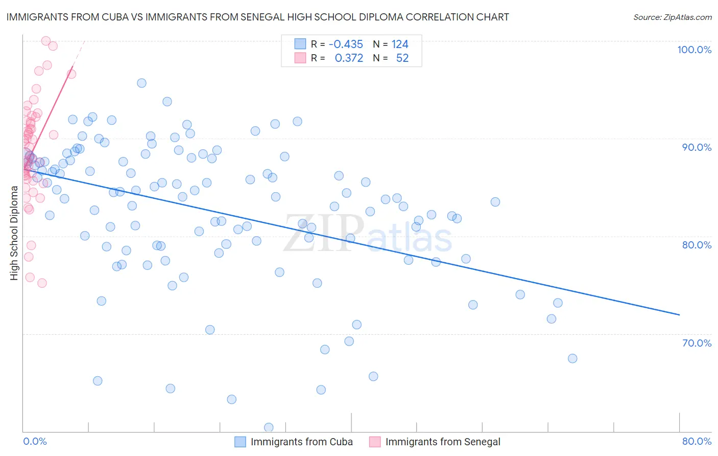 Immigrants from Cuba vs Immigrants from Senegal High School Diploma