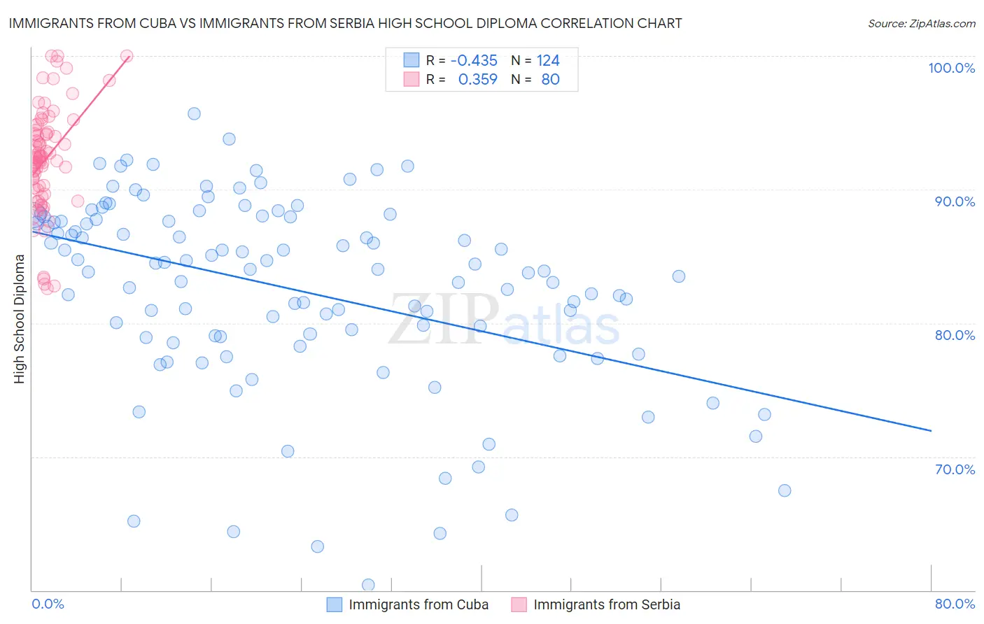 Immigrants from Cuba vs Immigrants from Serbia High School Diploma