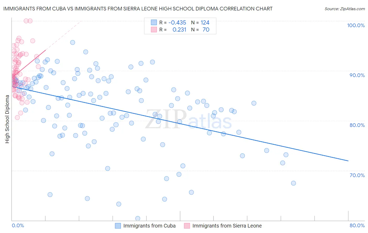 Immigrants from Cuba vs Immigrants from Sierra Leone High School Diploma
