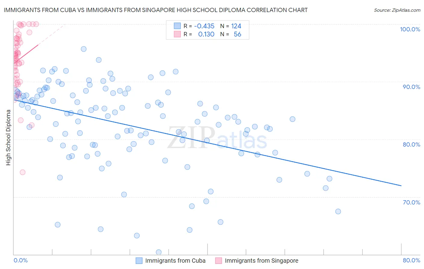 Immigrants from Cuba vs Immigrants from Singapore High School Diploma