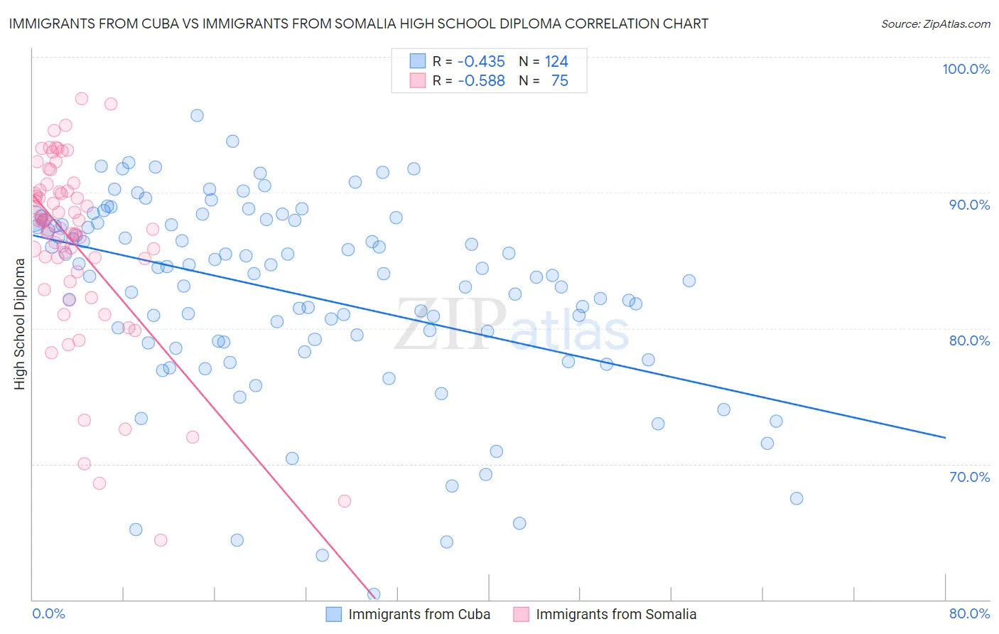 Immigrants from Cuba vs Immigrants from Somalia High School Diploma