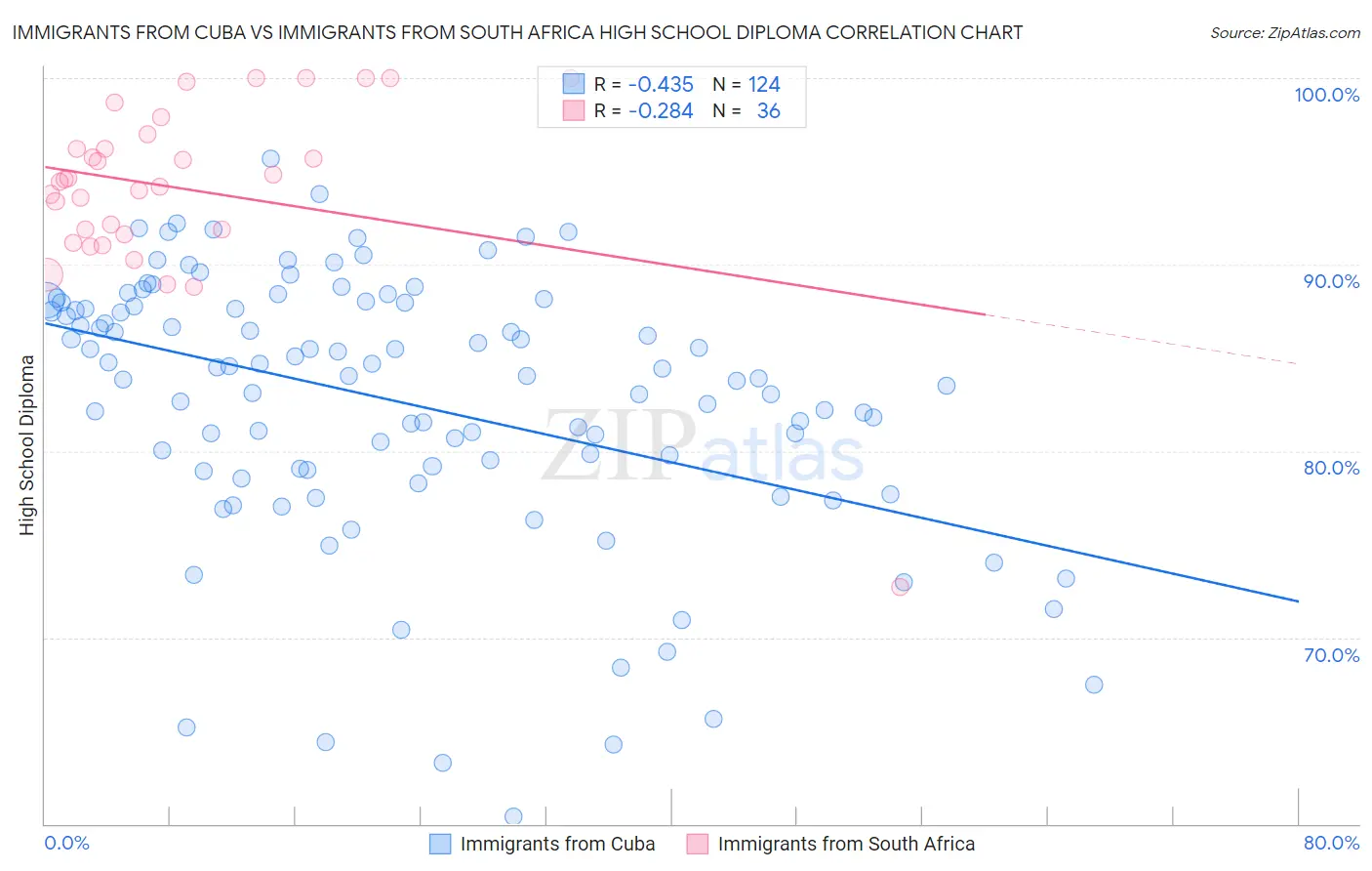 Immigrants from Cuba vs Immigrants from South Africa High School Diploma