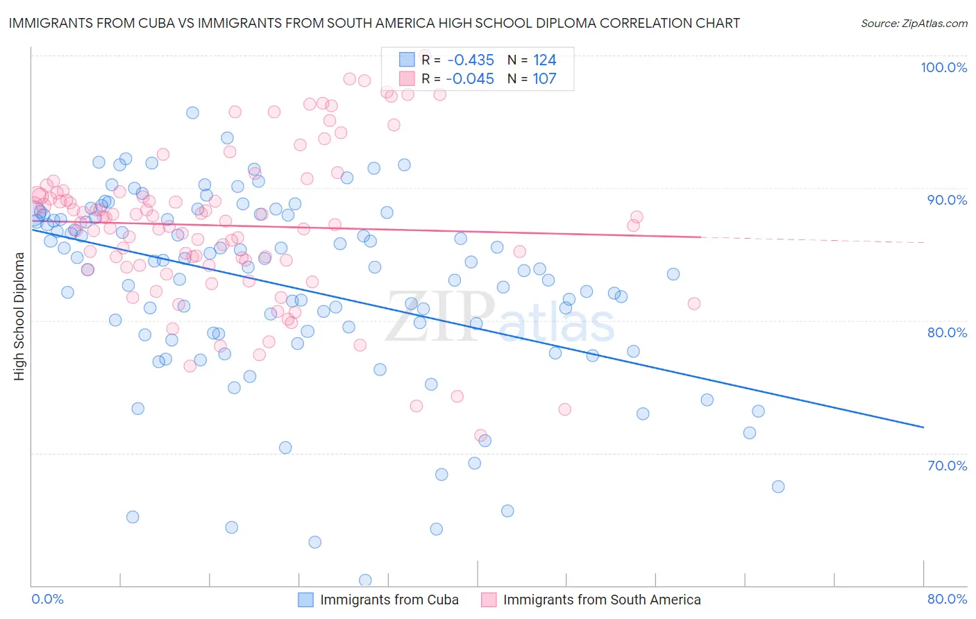 Immigrants from Cuba vs Immigrants from South America High School Diploma