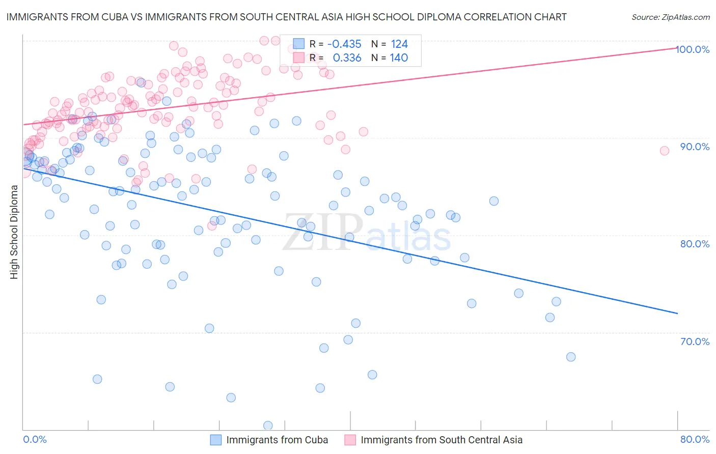 Immigrants from Cuba vs Immigrants from South Central Asia High School Diploma