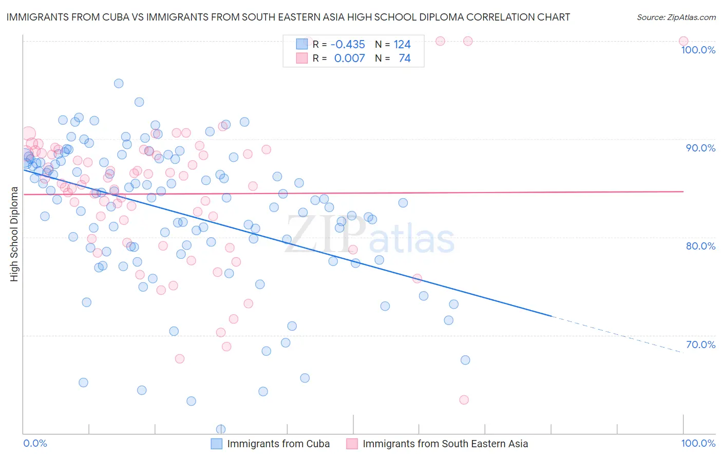 Immigrants from Cuba vs Immigrants from South Eastern Asia High School Diploma