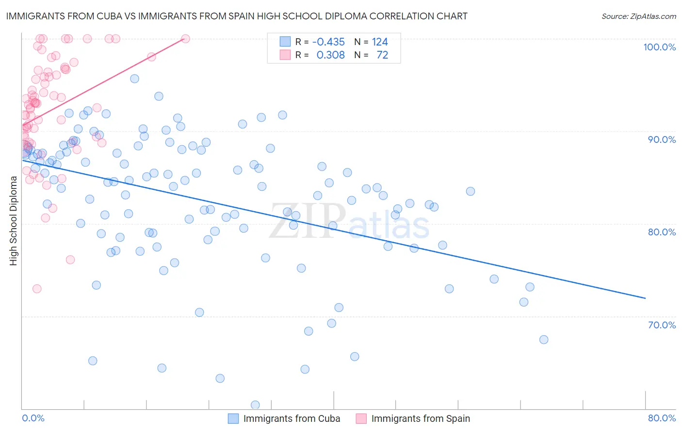 Immigrants from Cuba vs Immigrants from Spain High School Diploma